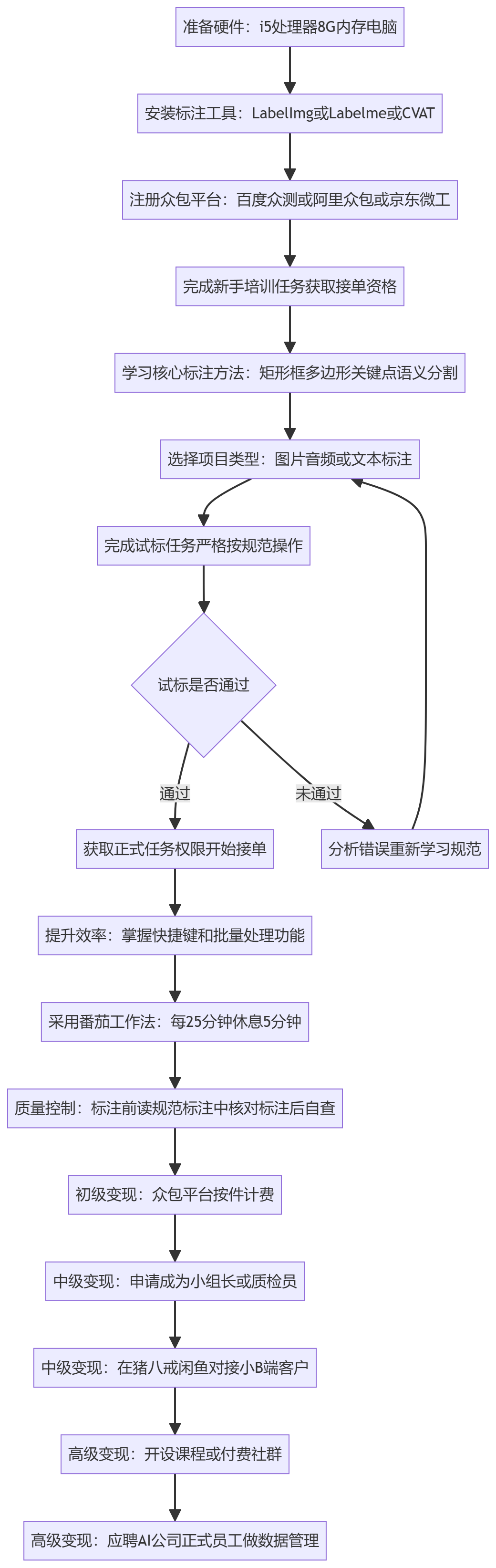 SOP执行流程图